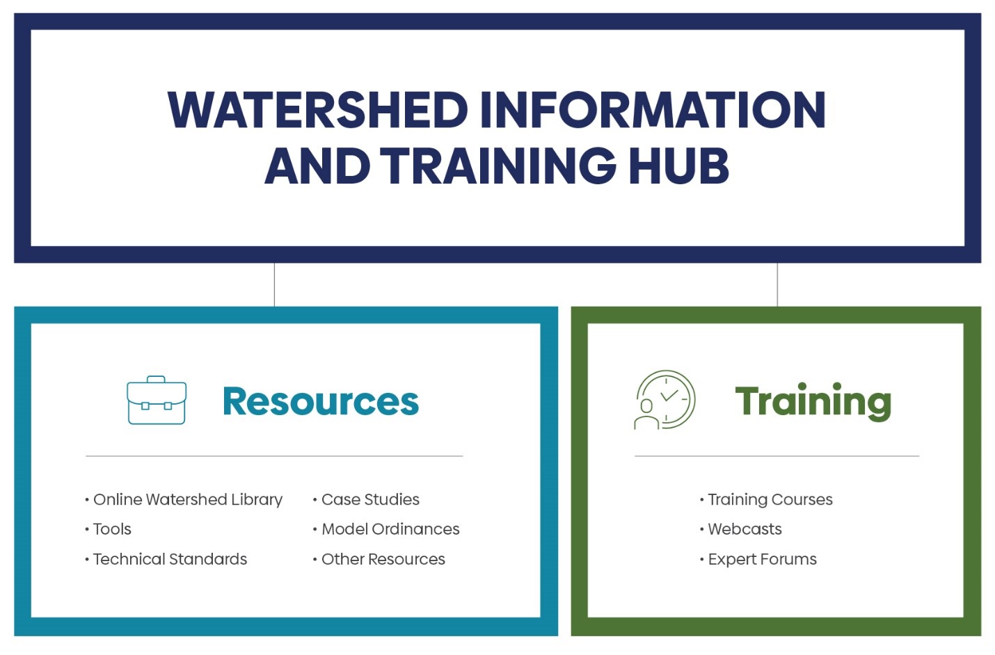 Watershed Information and Training Hub graphic